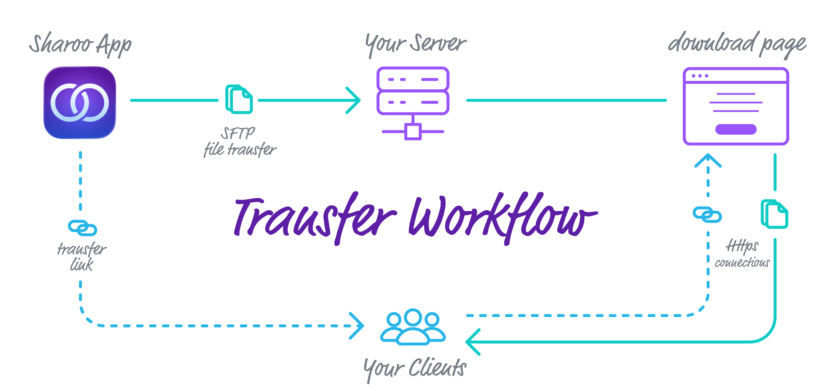 Sharoo technical scheme